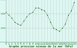 Courbe de la pression atmosphrique pour Plussin (42)