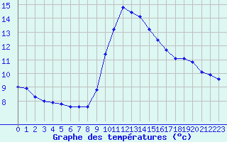 Courbe de tempratures pour Besanon (25)