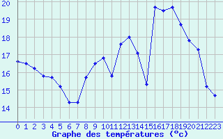 Courbe de tempratures pour Pau (64)