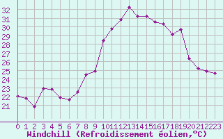 Courbe du refroidissement olien pour Montpellier (34)