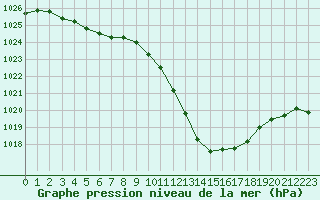 Courbe de la pression atmosphrique pour Saint-Auban (04)