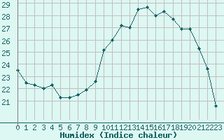 Courbe de l'humidex pour Saint-Girons (09)