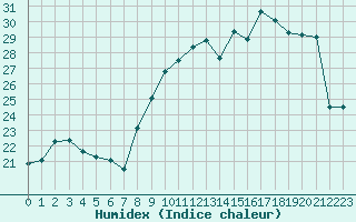 Courbe de l'humidex pour Luxeuil (70)