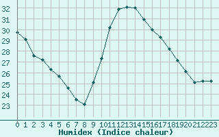 Courbe de l'humidex pour Aigrefeuille d'Aunis (17)