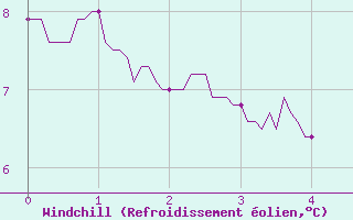 Courbe du refroidissement olien pour Steenvoorde (59)