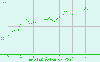 Courbe de l'humidit relative pour Louvign-du-Dsert (35)