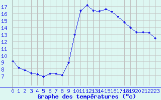 Courbe de tempratures pour Marseille - Saint-Loup (13)