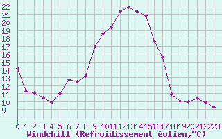 Courbe du refroidissement olien pour Herhet (Be)