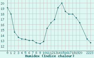 Courbe de l'humidex pour Saint-Bonnet-de-Bellac (87)