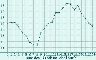 Courbe de l'humidex pour Trgueux (22)