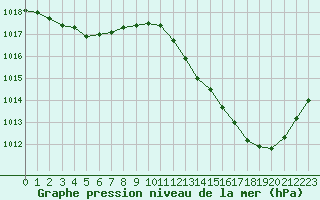 Courbe de la pression atmosphrique pour Pau (64)