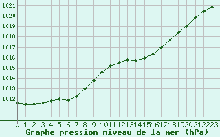 Courbe de la pression atmosphrique pour Hestrud (59)