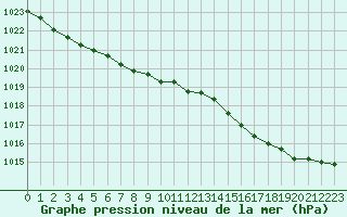 Courbe de la pression atmosphrique pour Landivisiau (29)