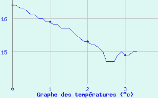 Courbe de tempratures pour Xaintrailles (47)