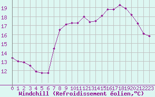 Courbe du refroidissement olien pour Cap de la Hague (50)