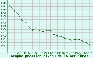 Courbe de la pression atmosphrique pour Sgur-le-Chteau (19)