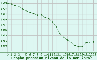 Courbe de la pression atmosphrique pour Ile du Levant (83)