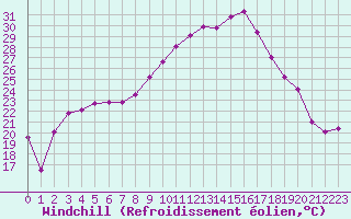 Courbe du refroidissement olien pour Vanclans (25)