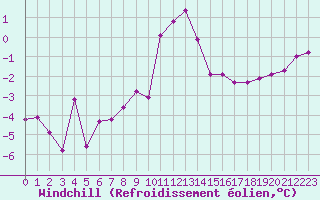 Courbe du refroidissement olien pour Selonnet (04)