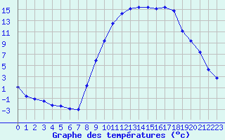 Courbe de tempratures pour Pertuis - Le Farigoulier (84)