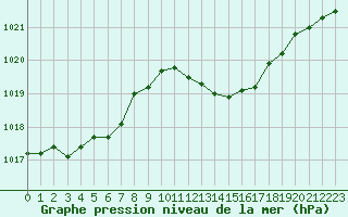 Courbe de la pression atmosphrique pour Als (30)