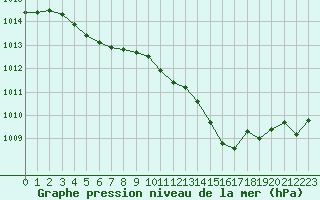 Courbe de la pression atmosphrique pour Corsept (44)