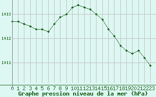 Courbe de la pression atmosphrique pour Le Touquet (62)