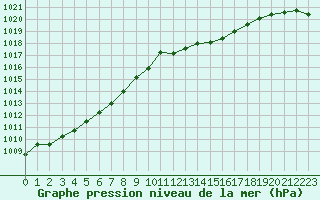 Courbe de la pression atmosphrique pour Pouzauges (85)