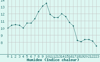 Courbe de l'humidex pour Saint-Philbert-sur-Risle (27)