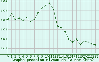 Courbe de la pression atmosphrique pour Thoiras (30)