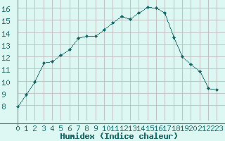 Courbe de l'humidex pour Ile d'Yeu - Saint-Sauveur (85)