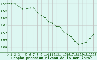 Courbe de la pression atmosphrique pour Roanne (42)