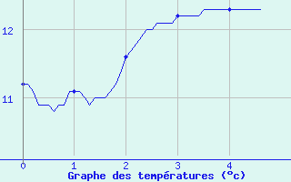 Courbe de tempratures pour Cuy-Saint-Fiacre (76)