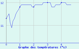 Courbe de tempratures pour Argentat (19)