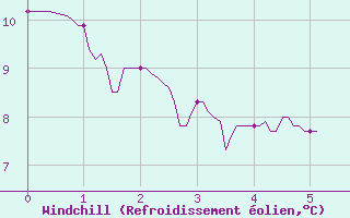 Courbe du refroidissement olien pour Saint-Sulpice (63)