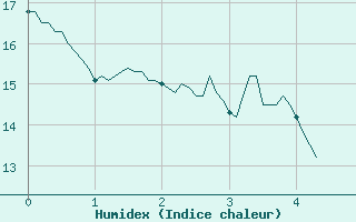 Courbe de l'humidex pour Saint-Martial-Viveyrol (24)