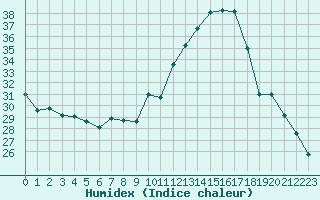 Courbe de l'humidex pour Lille (59)