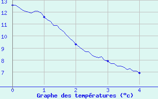 Courbe de tempratures pour Hirson (02)