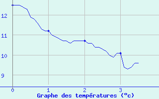 Courbe de tempratures pour Mirande (32)