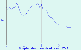 Courbe de tempratures pour Cos (09)