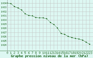 Courbe de la pression atmosphrique pour Dunkerque (59)