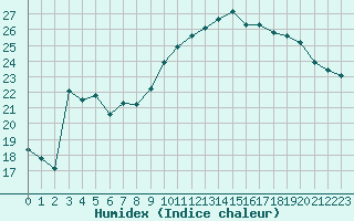 Courbe de l'humidex pour Cap de la Hague (50)