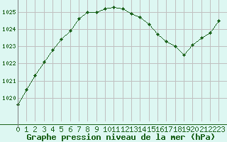 Courbe de la pression atmosphrique pour Dijon / Longvic (21)
