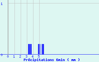 Diagramme des prcipitations pour Grammond (42)