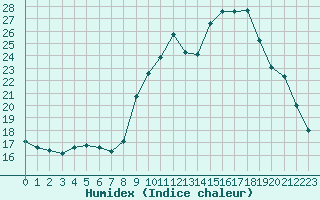 Courbe de l'humidex pour Lans-en-Vercors - Les Allires (38)