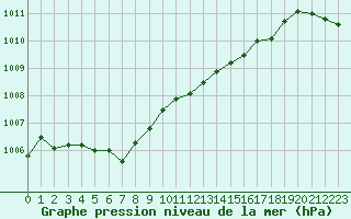 Courbe de la pression atmosphrique pour Dolembreux (Be)