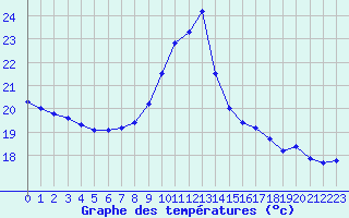 Courbe de tempratures pour Cap Bar (66)
