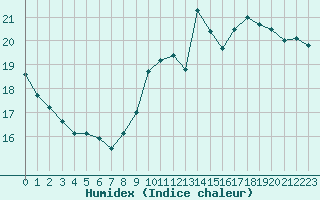 Courbe de l'humidex pour La Rochelle - Le Bout Blanc (17)