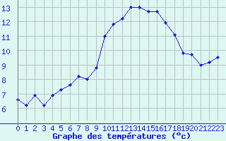 Courbe de tempratures pour Saint-Brieuc (22)