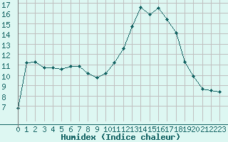 Courbe de l'humidex pour Die (26)